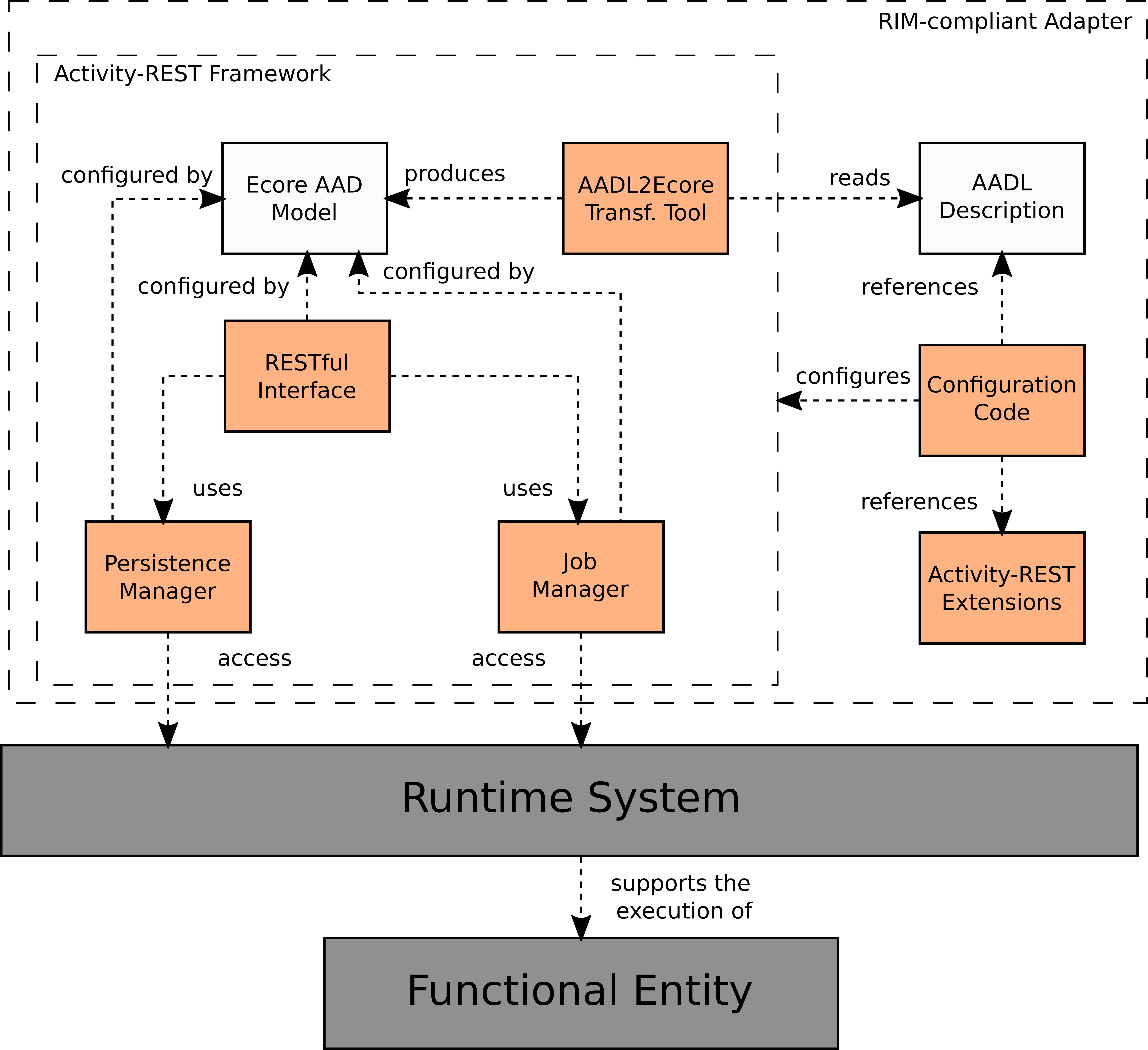 Overview of an Activity-REST service